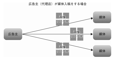 図4-4-1 広告主(代理店)が媒体入稿をする場合