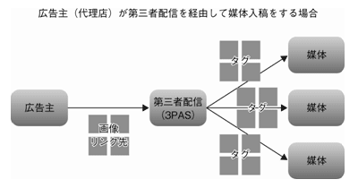 図4-4-2 広告主(代理店)が第三者配信を経由して媒体入稿をする場合
