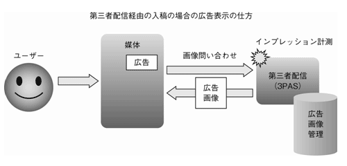図4-4-3 第三者配信経由の入稿の場合の広告表示の仕方