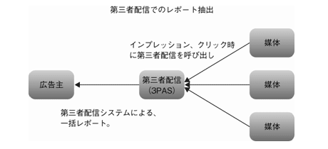 図4-4-5 第三者配信でのレポート抽出