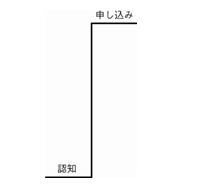 図4-5-1 獲得だけしか考えていない場合は1つの階段しかない