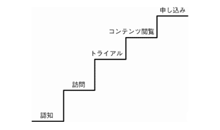 図4-5-2 ユーザー行動のストーリーを作り階段を増やす