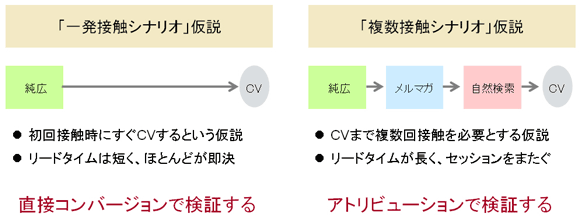 
「一発接触シナリオ」仮説
純広告→コンバージョン
・初回接触時にすぐコンバージョンするという仮説
・リードタイムは短く、ほとんどが即決
直接コンバージョンで検証する

「複数接触シナリオ」仮説
純広告→メルマガ→自然検索→コンバージョン
・コンバージョンまで複数回接触を必要とする仮説
・リードタイムが長く、セッションをまたぐ
アトリビューションで検証する
