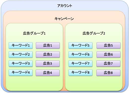 図1:AdWordsの階層構造