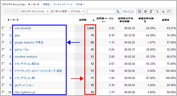 図7：［トラフィック］＞［参照元］＞［検索］＞［オーガニック検索］レポート下部