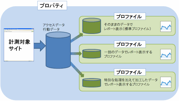 図0:Googleアナリティクスの「プロパティ」と「プロファイル」の関係