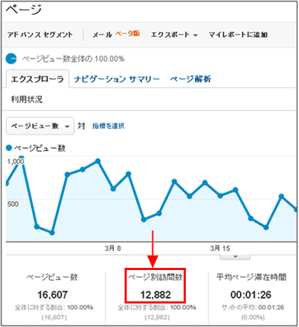 図1:「コンテンツ > サイト コンテンツ > すべてのページ」レポート上部