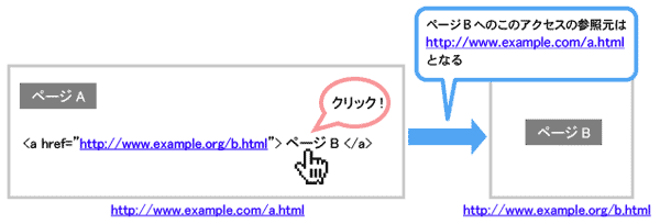 図2:あるURL内の要素をもとにしたページ移動と参照元