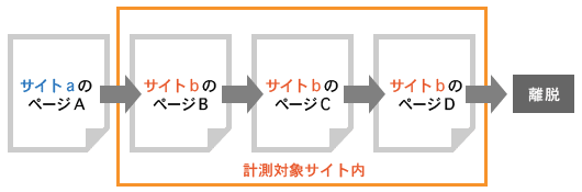 図3:ページ移動の例