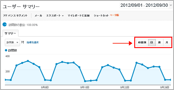 図1:折れ線グラフの表示単位は「時間別」「日」「週」「月」