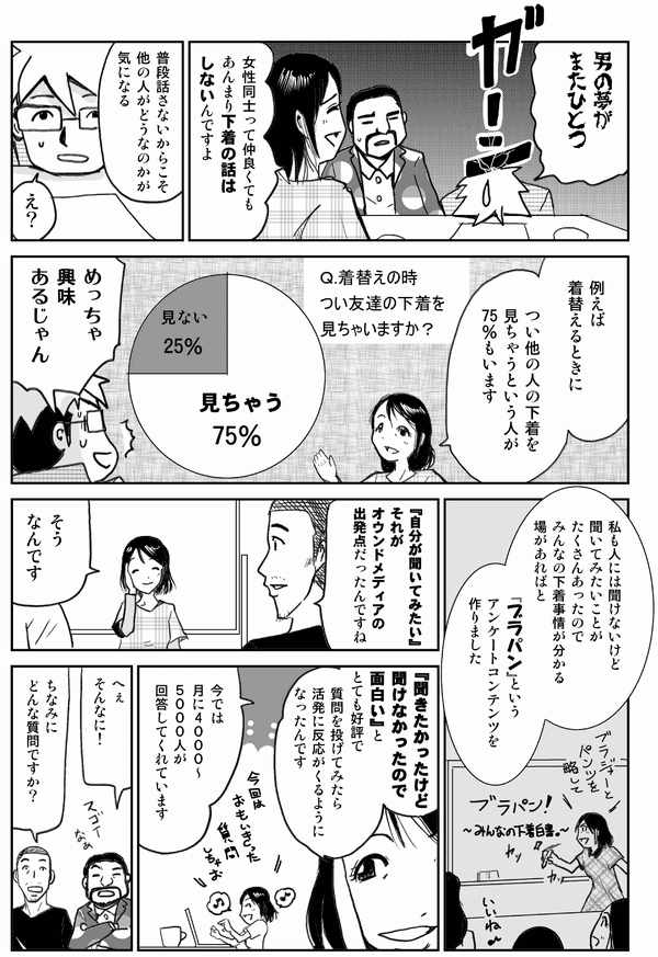 男の夢がまたひとつ。
女性同士って仲良くてもあんまり下着の話はしないんですよ。
普段話さないからこそ他の人がどうなのかが気になる。
え？
例えば着替えるときに、つい他の人の下着を見ちゃうという人が75％もいます。
めっちゃ興味あるじゃん。
私も人には聞けないけど、聞いてみたいことがたくさんあったので、みんなが下着事情を知れる場があればと「ブラパン」とういアンケートコンテンツを作りました。
「自分が聞いてみたい」それがオウンドメディアの出発だったんですね。
そうなんです。
「聞きたかったけど聞けなかったので面白い」ととても好評で、質問を投げてみたら活発に反応が来るようになったんです。
今では月に4000～5000人が回答してくれています。
へぇそんなに！
ちなみにどんな質問ですか？