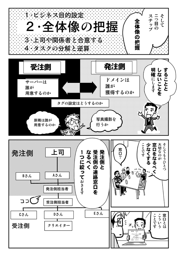 そして、二つ目のステップ、全体像の把握。することとしないことを明確にします。そしてもうひとつ大切なのが、窓口をなるべく少なくすることです。
窓口?
窓口とはこういうことです。発注側と受注側の連絡窓口をなるべく1つに絞っておきます。
