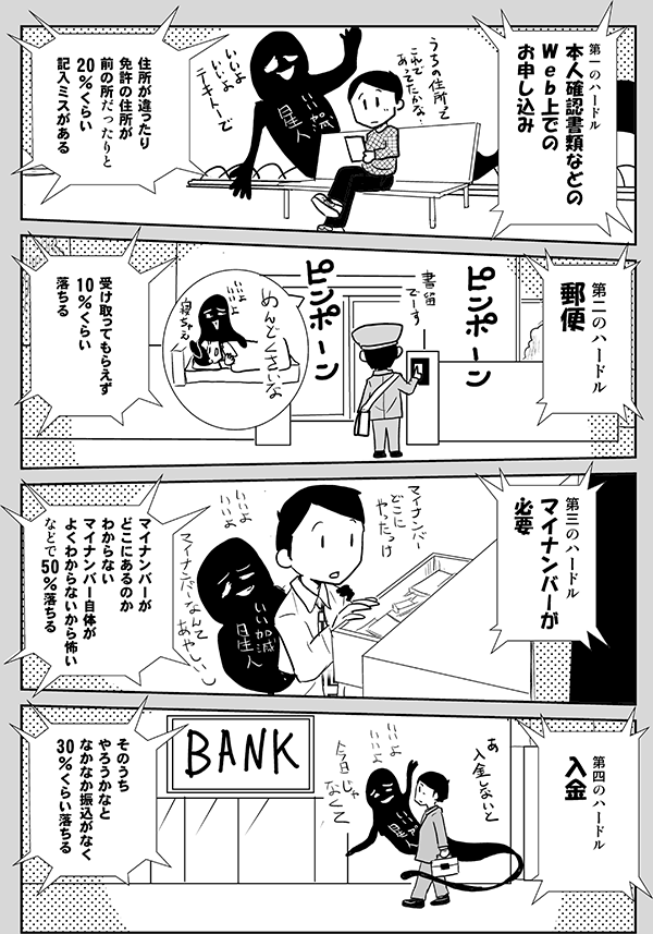 第一のハードル:本人確認書類などのWeb上でのお申し込み。住所が違ったり免許の住所が前のところだったりと、20%くらい記入ミスがある。
第二のハードル:郵便。受け取ってもらえず、10%くらい落ちる。
第三のハードル:マイナンバーが必要。マイナンバーがどこにあるのかわからない、マイナンバー自体がよくわからないから怖いなどで50%落ちる