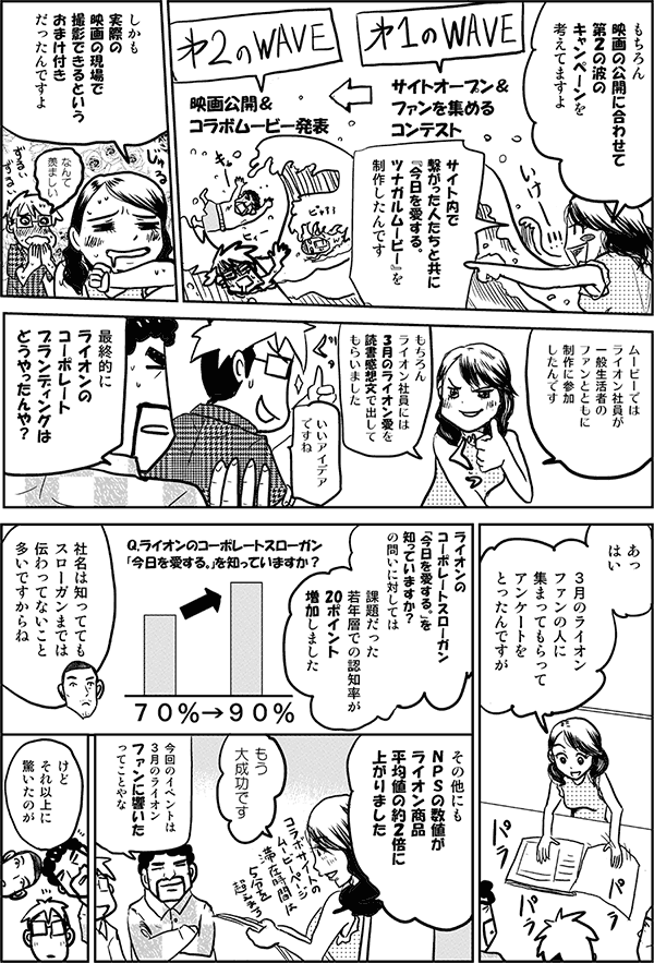 もちろん、映画の公開に合わせて、第2の波のキャンペーンを考えてますよ。サイト内で繋がった人たちと共に「今日を愛する。ツナガルムービー」を制作したんです。しかも実際の映画の現場で撮影できるというサプライズのおまけ付きだったんですよ。ムービーではライオン社員も一般生活者のファンとともに制作に参加したんです。もちろんライオン社員には3月のライオンの読書感想文を出してもらいました。
いいアイデアですね。
最終的にライオンのコーポレートブランディングはどうやったんや?
あっはい。3月のライオンファンの人に集まってもらって、アンケートをとったんですが、ライオンのコーポレートスローガン「今日を愛する。」を知っていますかのの問いに対しては、20ポイント増加しました。
社名は知ってても、スローガンまでは伝わってないこと多いですからね。
その他にもNPSの数値が、ライオンブランドの平均値の約2倍に上がりました。もう大成功です。
今回のイベントは3月のライオンファンに響いたってことやな。
けどそれ以上に驚いたのが