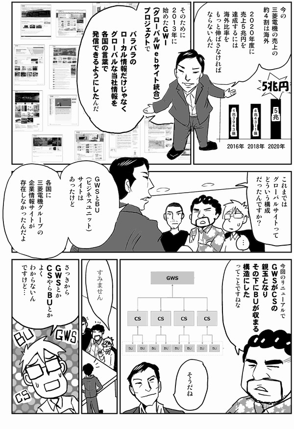 粕谷:今の三菱電機の売上の約4割は海外だが2020年度に売上5兆円を達成するには海外比率をもっと伸ばさなければならないんだ(コメント:海外50%は現在では明言していないので出したくないとのこと。イラストは円グラフではなく棒グラフでそれが長く伸びていくのを表現したらどうでしょう?2016年→2017年→2018年→2019年→2020年で棒が長くなっていくイメージとか)
そのために、2013年に始めたGWI(グローバルWebサイト統合)プロジェクトでバラバラのローカル情報だけじゃなくグローバルな当社情報を各国の言葉で発信できるようにしたんだ。
星井:これまではグローバルサイトってなかったんですか?
粕谷:GWSとBU(ビジネスユニット)サイトはあったけど、各国に三菱電機グループの企業情報サイトが存在しなかったんだよ。
安田:今回のリニューアルでGWSがCSの親玉となり、その下にBUが収まる構造にしたってことやな。
粕谷:そうだね。
星井:すみません。さっきからGWSとかCSとかBUとかよくわからないんですけど。