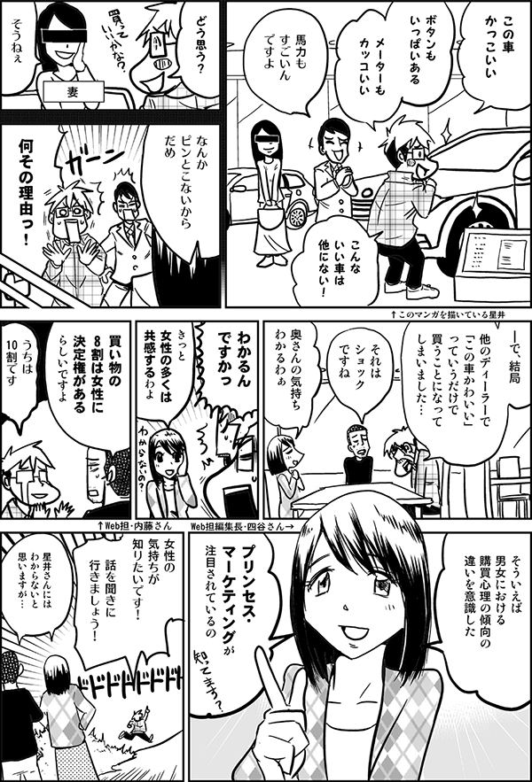 この車
かっこいい
ボタンも
いっぱいある
メーターも
カッコいい
こんな
いい車は
他にない!
↑このマンガを描いている星井
馬力も
すごいん
ですよ
どう思う?
そうねぇ
妻
なんか
ピンとこないから
だめ
何その理由っ!
で
結局
他のディーラーで
「この車かわいい」
っていうだけで
買うことになって
しまいました…
それは
ショック
ですね
↑Web担・内藤さん
奥さんの気持ち
わかるわぁ
↑Web担編集長・四谷さん
わかるん
ですかっ
きっと
女性の多くは
共感するわよ
買い物の
8割は女性に
決定権が
あるらしいですよ
うちは
10割です!
そういえば
男女における
購買心理の傾向の
違いを意識した
プリンセス・
マーケティングが
注目されているの
女性の
気持ちが
知りたいです!
話を聞きに
行きましょう!
星井さんには
わからないと
思いますが…