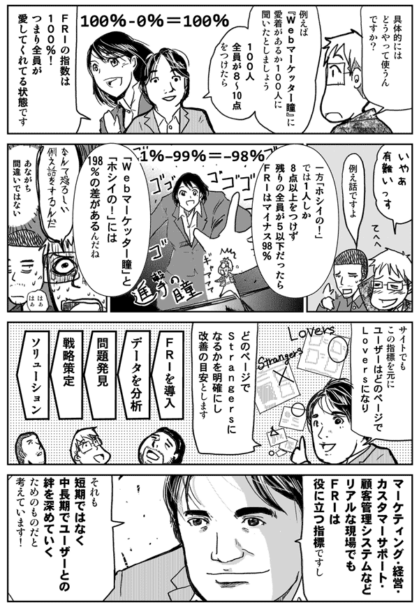 具体的にはどうやって使うんですか?
たとえば『Webマーケッター瞳』に愛着があるか
100人に聞いたとしましょう
100人全員が8~10点を付けたら、FRIの指数は100%
つまり全員が愛してくれてる状態です
いやあ有り難いッす
たとえ話ですよ
一方「ホシイの!」では1人しか8点以上を付けず、
残りの全員が5以下だったとしましょう
「Webマーケッター瞳」と「ホシイの!」には
198%の差があるんだね
なんて恐ろしいたとえ話をするんだ
あながち間違いではない
サイトでもこの指標を元に
ユーザーはどのページでLoversになり
どのページでStrangersになるかを明確にし
改善の目安とします
マーケティング・経営・カスタマーサポート・顧客管理システムなど
リアルな現場でもFRIは役に立つ指標ですし
それも短気ではなく中長期でユーザーとの絆を深めていく
ためのものだと考えています。