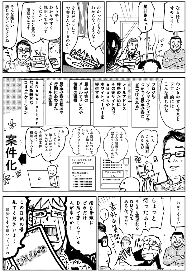 なるほどオモロイ!
星井さんっ!
わかったようなわからないような…それがどうしてお客さんから来るのか…
もう少し分かりやすく説明してやってください
ファミコン並みの頭脳なんです
そんな難しい話じゃないんだけどね
分かりやすくするとフロー的にはこんな感じかな
へぇこんな商材あるんだ
ええこんな情報まで教えてくれるんだ
この商材についてもっと知りたいからダウンロード誌よ
あメール来てるちょうど知りたかったことなんだよな
今度の案件会社に相談してみよう
わかりやすい
ちょっとまったぁ!
そもそも喜ばれるDMなんてあるんですか?
僕を筆頭にどれだけDMで苦しんでいる人が多いか!
このDMの量見てくださいよ…削除で手が痛いっちゅうの