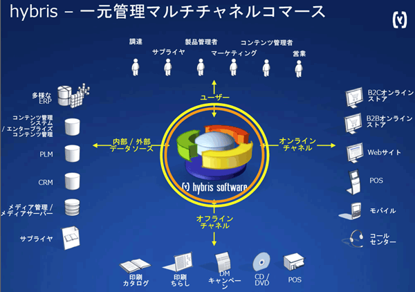 hybris-一元管理マルチチャンネルコマース