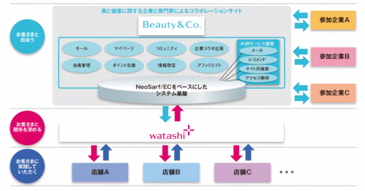 女性の「美と健康」をテーマに情報を発信
