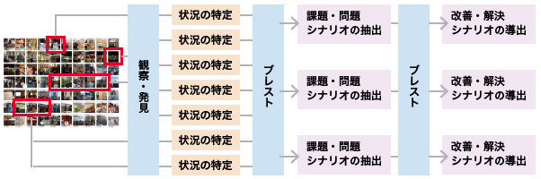 フォトダイアリーをもとにしたブレストの例