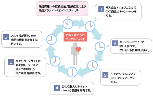 ウェブキャンペーン(仮想)のユーザーの行動想定