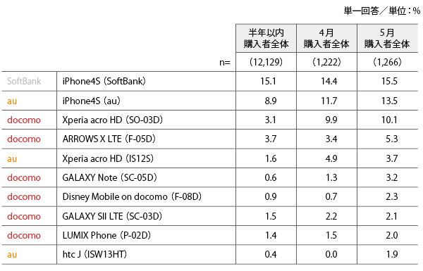 図3 購入機種TOP10(5月を基にソート)
