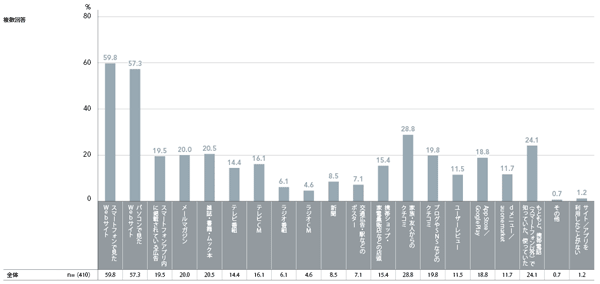 図6 普段利用しているサイトの認知経路