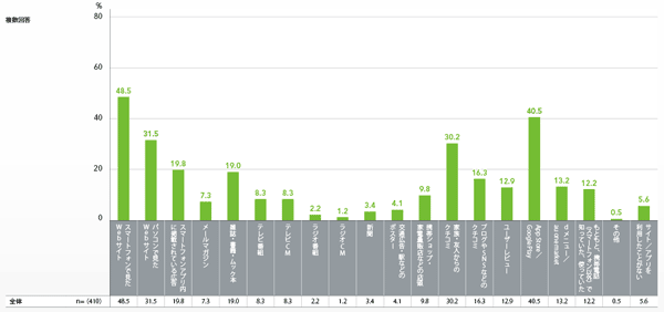 図7 普段利用しているアプリの認知経路