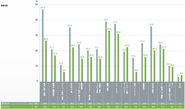 図5 ECサイトとECアプリの利用ジャンル