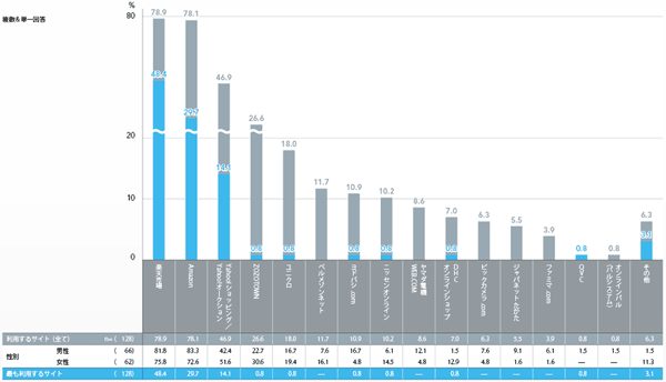 図6 利用しているECサイト名