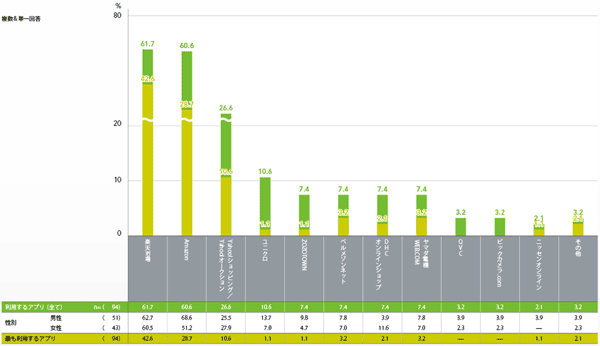 図7 利用しているECアプリ名