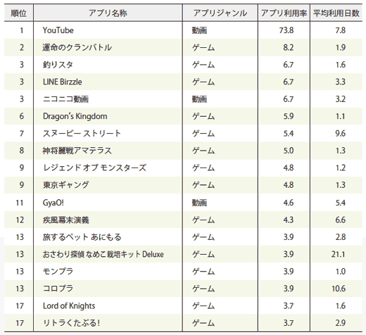 図2 アプリ利用率ランキング(エンターテインメント系)、YouTube、運命のクランバトル、釣りスタ、LINE Birzzle、ニコニコ動画、Dragon’s Kingdom、スヌーピー ストリート、神将麗戦アマテラス、レジェンド オブ モンスターズ、東京ギャング、GyaO!