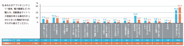 図1 一番初めに購入しようと思った要因,Webサイトなどの記事、レビュー,友人や家族のクチコミ,TV、雑誌などでの紹介,検索上やWebサイト上などにおけるWeb広告,他サイト/姉妹サイトでのオススメ,レコメンド(おすすめ)機能,マーケットプレイス上における特集枠などでの紹介,メールマガジンなどによる告知,セールを実施している情報を見て,Google PlayやApp Store内での説明内容,Facebook TwitterなどのSNS,検索で上位に表示された結果,その他,きっかけとなった情報は特にない