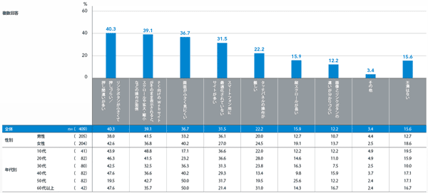 図3 スマートフォンでブラウジングする際の不満点(2013年1月時)