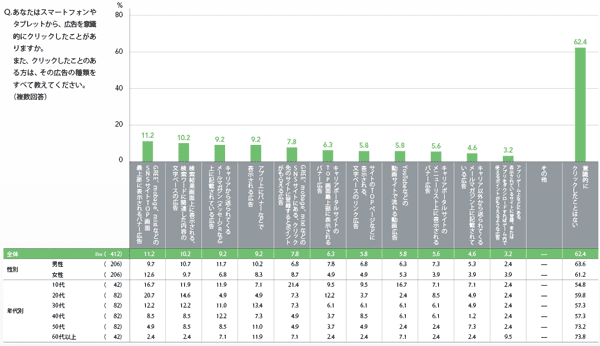 図2 モバイル広告のクリック経験