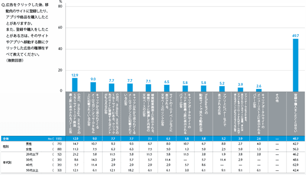図3 遷移先の登録・購入状況