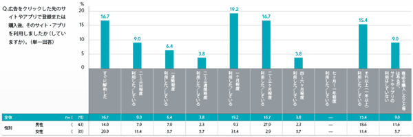 図4 遷移先登録後の利用期間