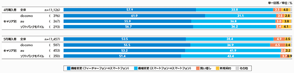 図3 スマートフォン購入形態［キャリア別スマートフォン移行状況］