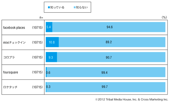 図1 位置情報チェックインサービスの認知率