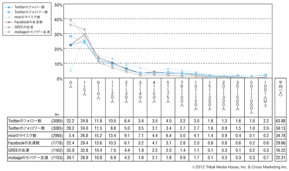 図1：主要コミュニケーションサービスにおけるフレンド数