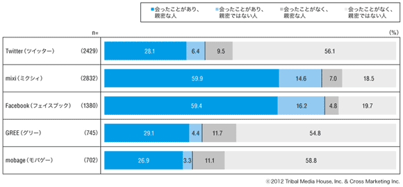 図2：ソーシャルメディアにおけるコミュニケーション相手の類型とその割合