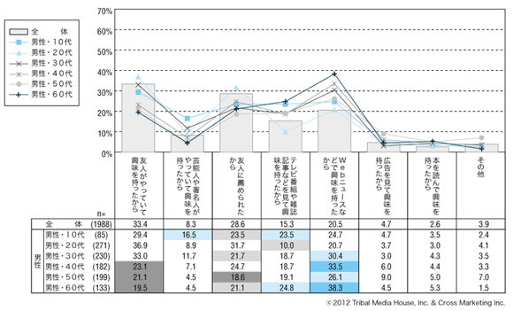 図9　Facebook利用のきっかけ（男性）