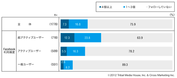図12　Facebookページフォロー数（利用頻度別）