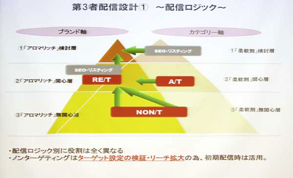 第三者配信を使った広告配信のロジック