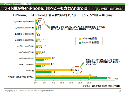 iPhone、Android利用者の有料アプリ/コンテンツ購入額(月額)