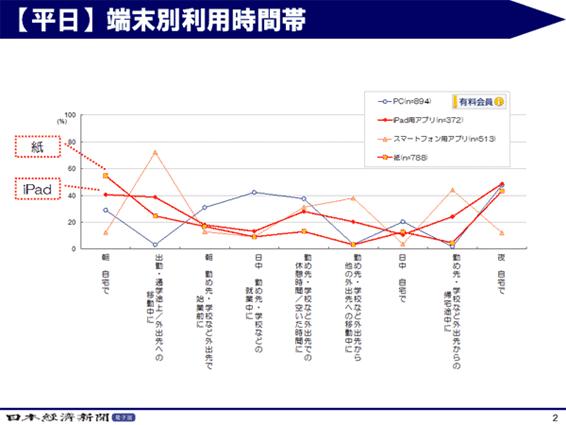 平日の端末別利用時間帯
