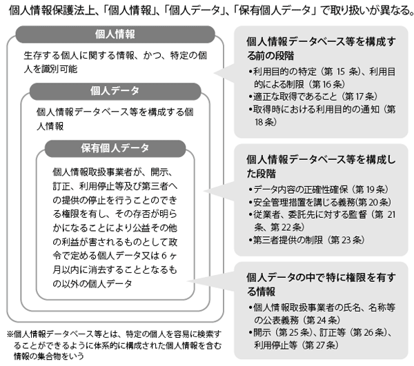 図1-3　「個人情報」「個人データ」「保有個人データ」の関係
