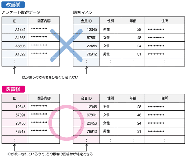 アンケートの顧客の行動データなどと組み合わせられると、分析の幅が広がる