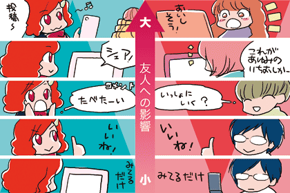 図1-5-6　関与度によるファンアクションの変化と友人への影響度